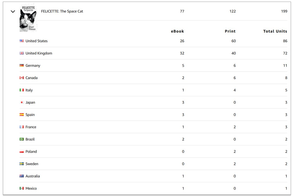 mars_stu's tweet image. About to reach a major milestone in my crusade to get Felicette's story better known "out there" - just need to sell one more copy of my book to hit 200 sold! Genuinely delighted by this. Thanks to everyone who has plugged &amp;amp; promoted it - and if you haven't yet, please do!