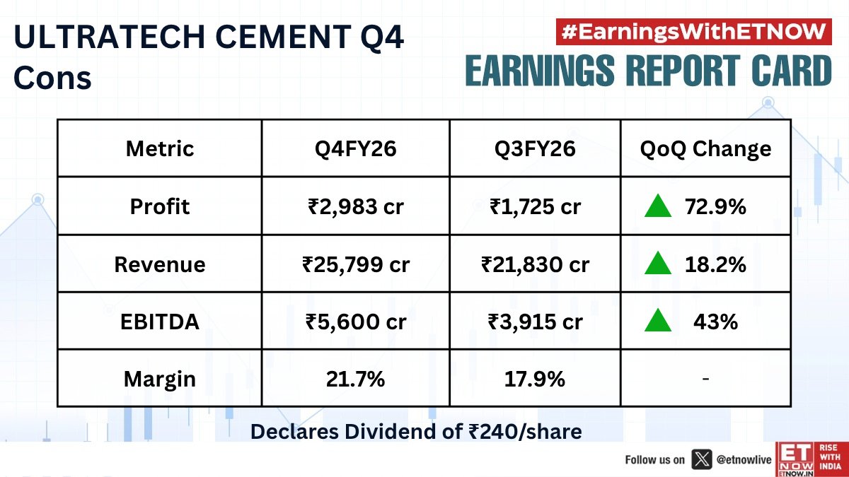 ETNOWlive's tweet image. #Q4withETNOW | UltraTech Cement reports Q4 results, check out the key numbers 👇

@UltraTechCement #EarningsWithETNOW #StockMarketIndia