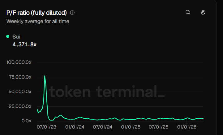 Token Terminal has come out with a brilliant PF ratio which is like the PE ratio in stocks. It's the market cap of a crypto divided by how much revenue it actually makes. 
$CAKE is the most undervalued project with a PF of 2.1
$UNI has a PF of 7.1
$SUI has a PF of 4371.8