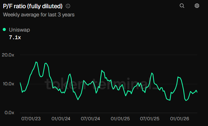OfficialBYAS's tweet photo. Token Terminal has come out with a brilliant PF ratio which is like the PE ratio in stocks. It's the market cap of a crypto divided by how much revenue it actually makes. 
$CAKE is the most undervalued project with a PF of 2.1
$UNI has a PF of 7.1
$SUI has a PF of 4371.8 https://t.co/v0E5DvMQ6C