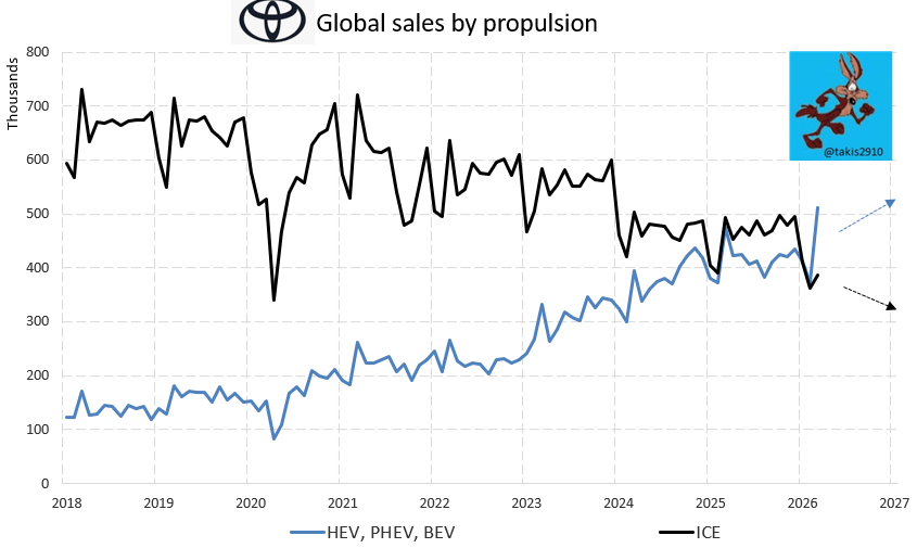 takis2910's tweet image. Toyota, #1 🚗 maker, saw 🌍sales fall -6% in March. Telegraphed this tbf 👇. Crucially tho' many still think #MAGA can slow world's shift to electrification, $TM saw ICE demand fall -22% y/y with HEV sales up 4% its BEV jumped 139%. #NothingStopsThisTrain
x.com/takis2910/stat…