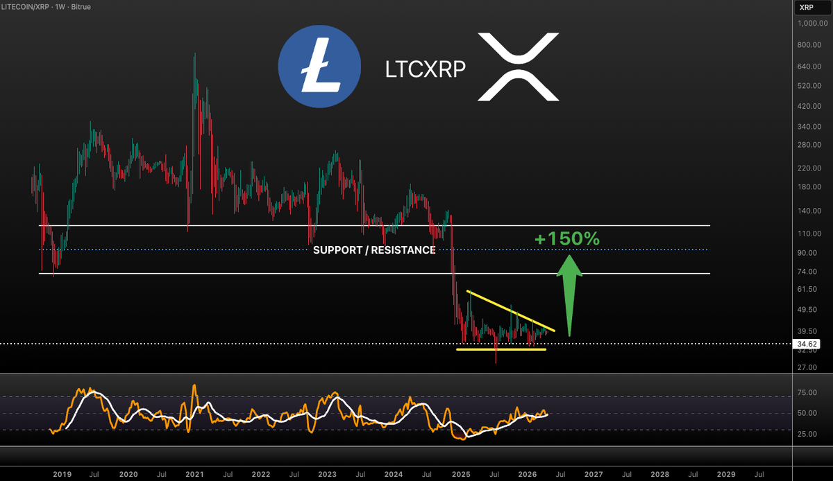 VuoriTrading's tweet image. $LTC vs. $XRP looks interesting. This consolidation has been going on since Jan. 2025 -&amp;gt; break to the upside could send even +150% to the upside (3x your XRP bag with LTC) Not confirmed yet &amp;amp; not FA #LTC #BTC