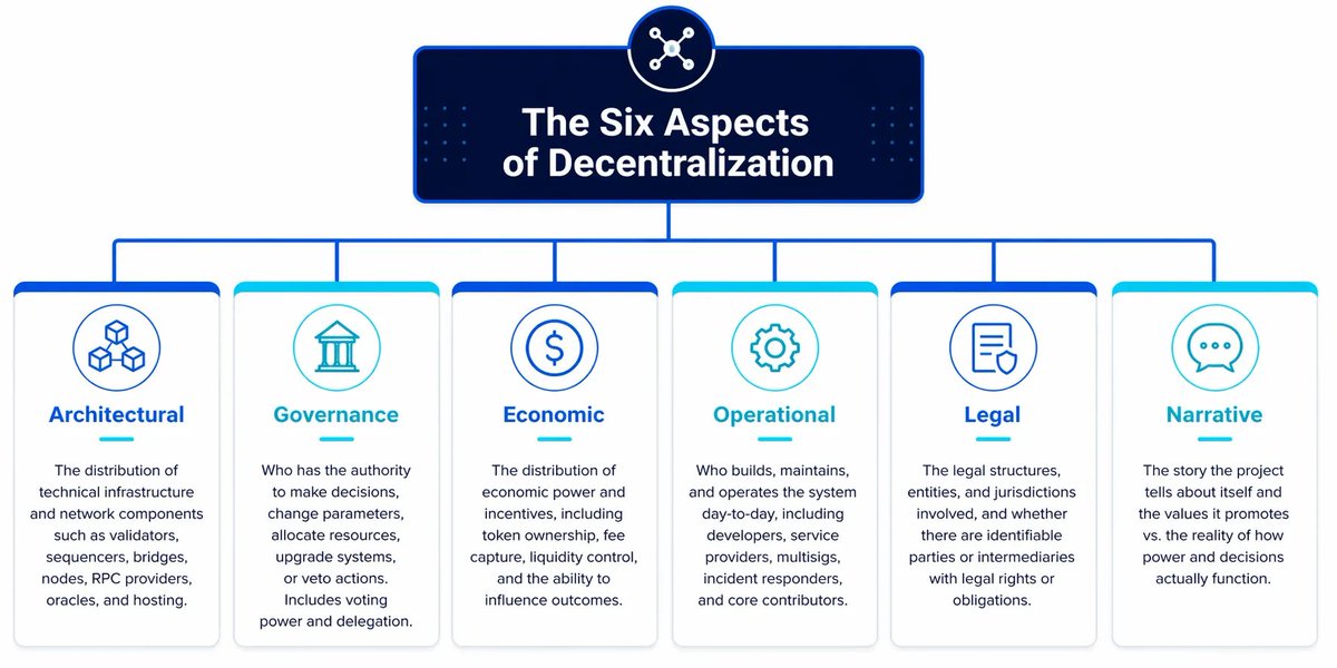 Coformation's tweet photo. The Six Aspects of Decentralization. 

At best, most DAOs are fulfilling perhaps just one, maybe two, of these. https://t.co/OF32lxIPt6