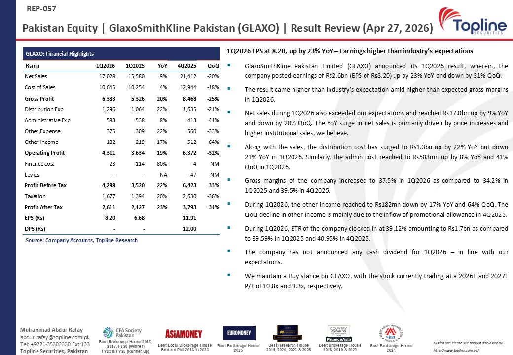 toplinesec's tweet image. GlaxoSmithKline Pakistan (GLAXO) : 1Q2026 EPS at 8.20, up by 23% YoY – Earnings higher than industry’s expectations
(Apr 27, 2026)

#GLAXO #Pharma #Pakistan #Topline