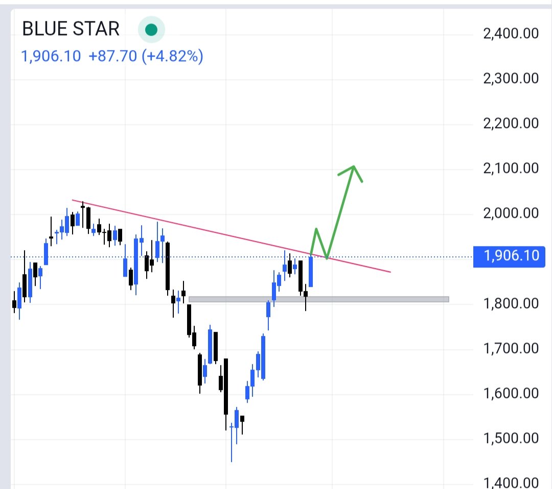 CrazeStock's tweet image. ⭐ #BLUESTAR LTD

Strong presence in both residential &amp;amp; commercial cooling solutions.