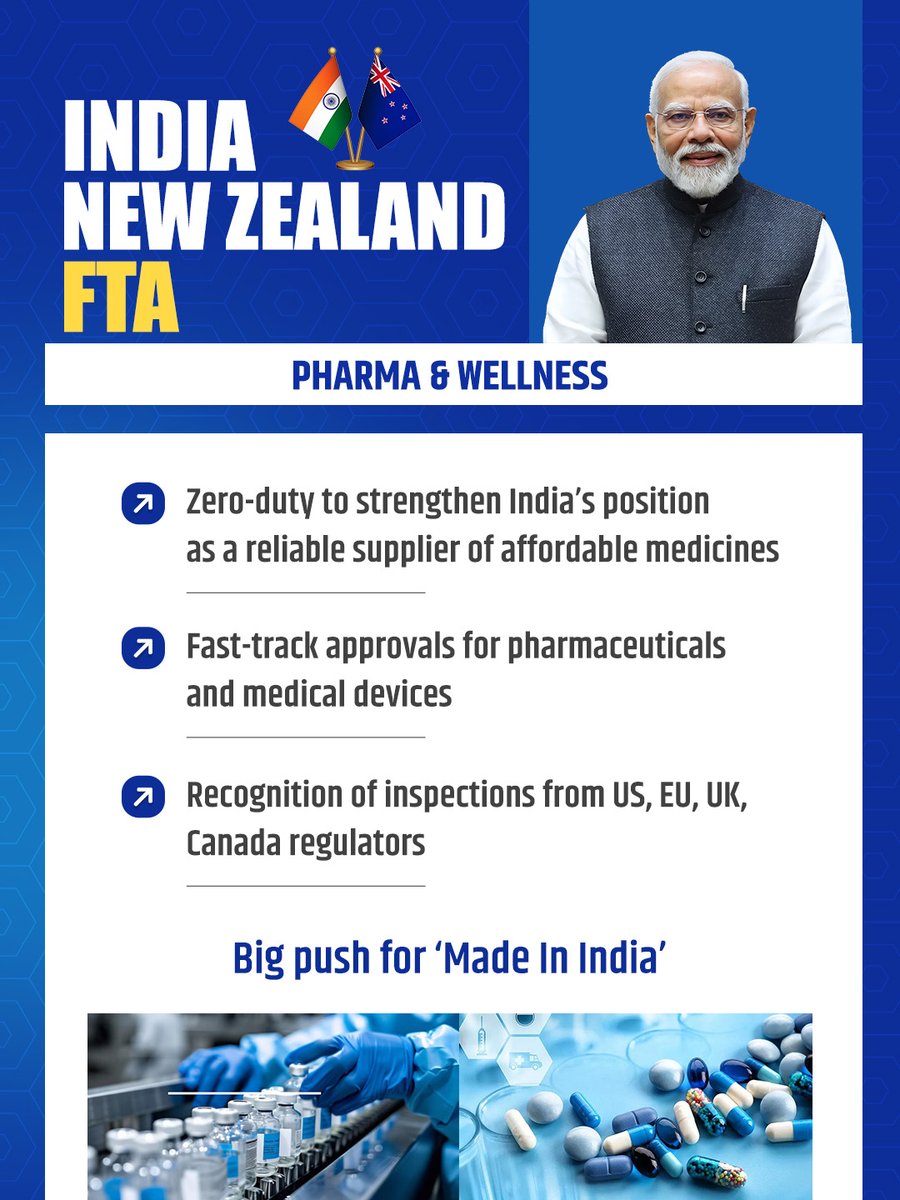 DoC_GoI's tweet image. A major boost for India’s pharma and wellness sector.

With zero-duty access, fast-track approvals and global recognition of regulatory standards, the India–New Zealand FTA strengthens India’s position as a reliable supplier of affordable medicines.

Faster access. Greater trust.