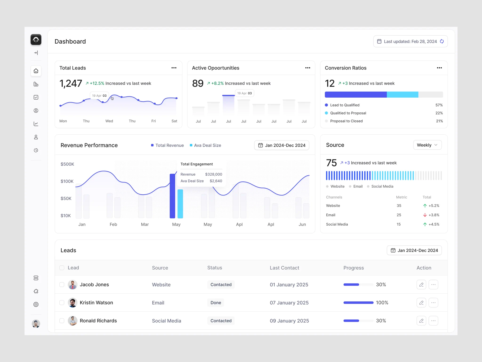 CRM 영업 대시보드 — 아이콘 사이드바와 카드형 분석 그리드
