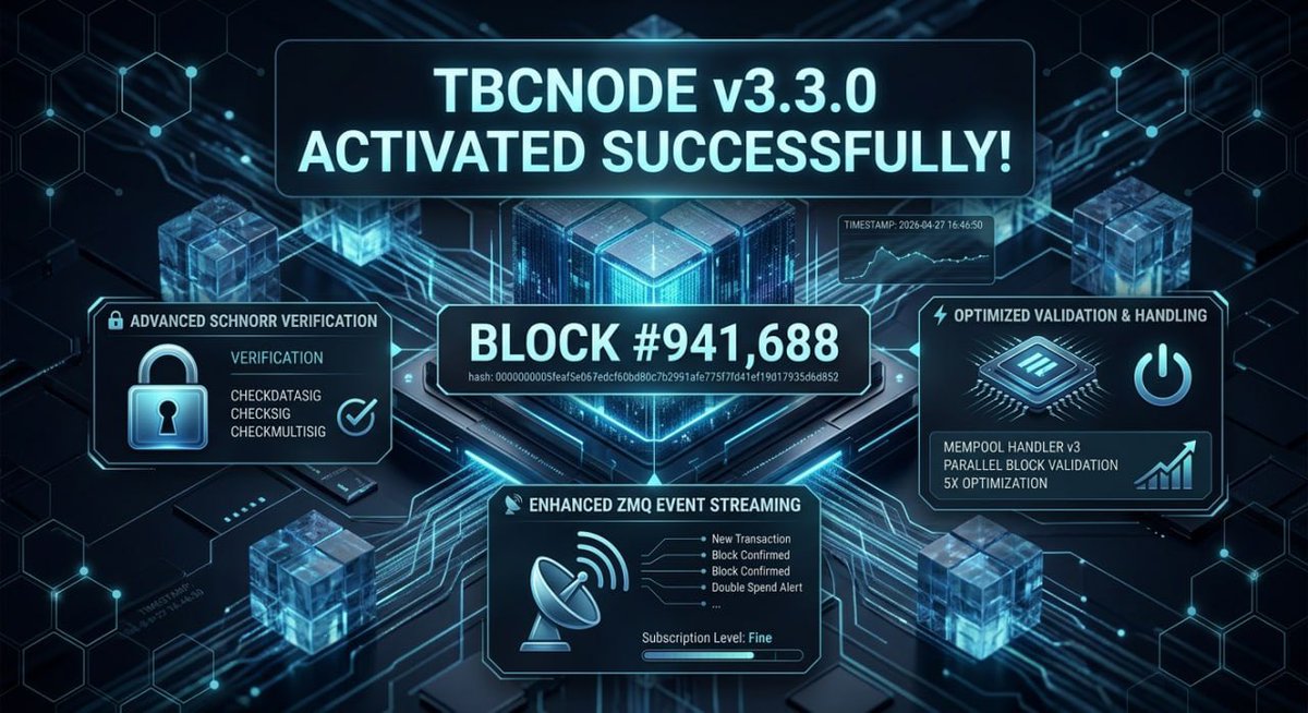 TBCNODE v3.3.0 Activated Successfully!

At block height 941,688, the network has just completed a smooth hard upgrade 🎉

What's new in this release:
• 🔐 Schnorr signature verification extended to CHECKDATASIG, CHECKSIG, and CHECKMULTISIG
• 📡 Significantly enhanced ZMQ push
