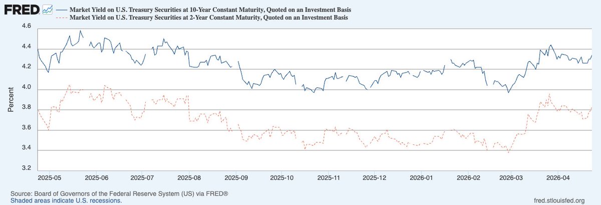 kristal_ai's tweet image. 5/10 
But strong earnings ≠ easy markets.

10Y yields are now above ~4.30%, with the 2Y near ~3.83%.

Translation:
Equities want growth.
Bonds want restraint.
👉 That tension is the market.

#equity #funds #money #finance #investing