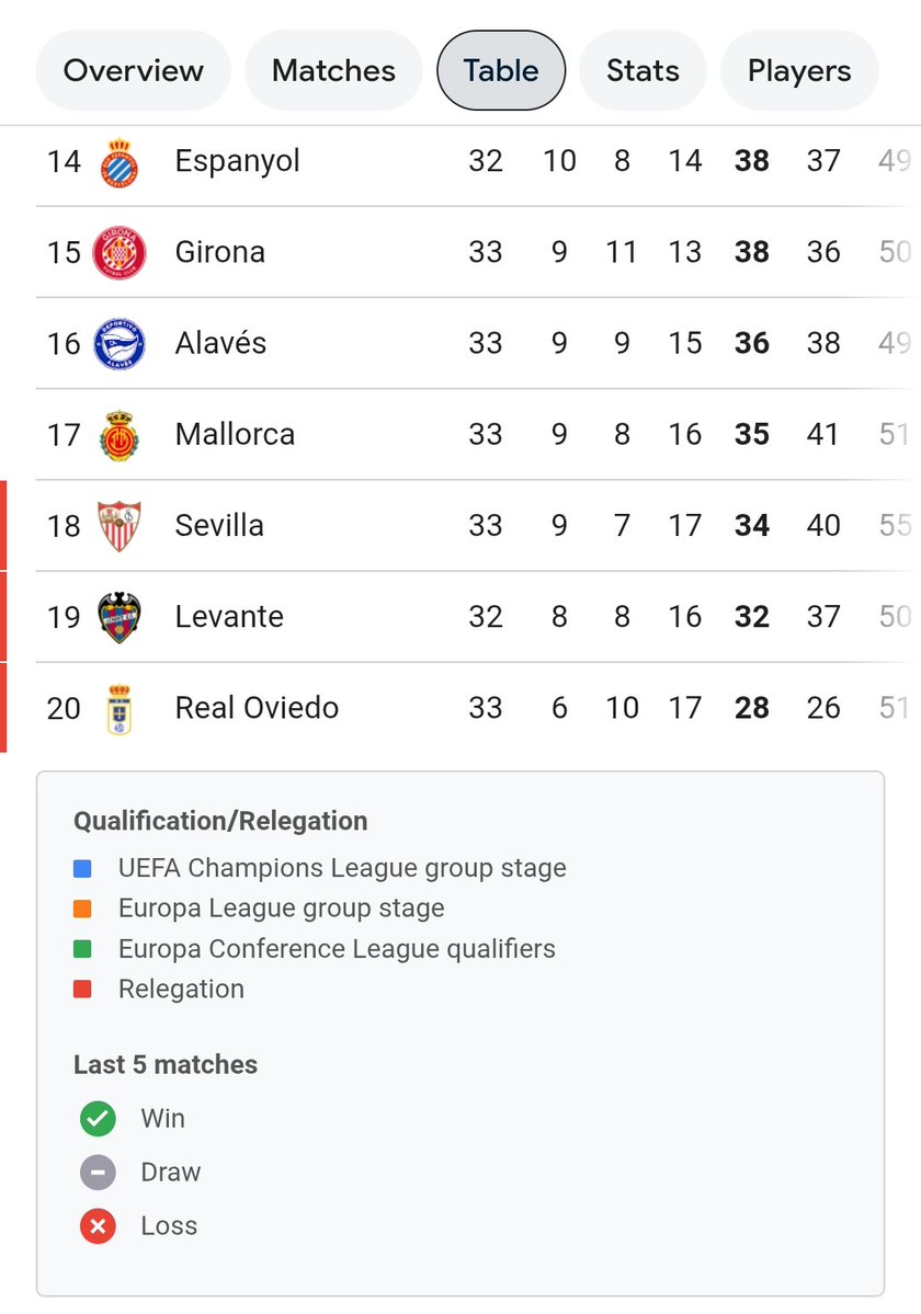 sangeetasanghvi's tweet image. #Laliga Season 25-26
matchday 33