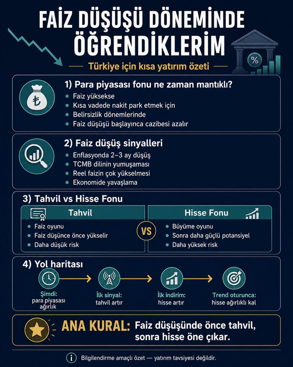 log_anil's tweet image. Bugün ChatGPT ile faiz düşüş dönemleri hakkında uzun bir sohbet ettim.

Ekonomi okumayan biri olarak çoğu şey yeniydi.

Aklımda kalan tek şey şu oldu: "Faiz düşüşünde önce tahvil, sonra hisse parlar."

Sizce faiz düşüş döneminde en mantıklı strateji ne ?
#yatırım #borsa #fon
