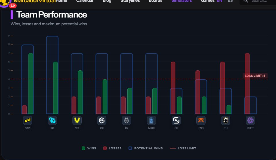 dovaldev's tweet photo. ¿Cómo está realmente la clasificación de la #LEC? Tras los últimos resultados.

He actualizado el simulador https://t.co/62Q3rFshHY con 800 escenarios posibles. Aquí los resultados de probabilidad de clasificación y rendimiento. https://t.co/0F2lYZshyk