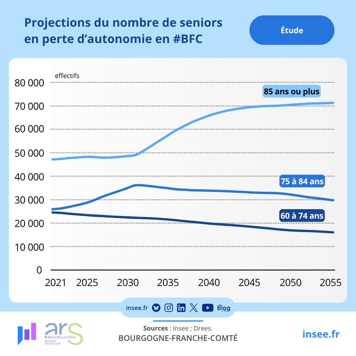 InseeBFC's tweet photo. D’ici 2025, la #BFC pourrait compter 20 000 seniors en perte d’autonomie supplémentaires (+20 %). Conséquence majeure, les besoins d’accompagnement devraient croître de manière progressive mais durable.

Pour en savoir plus 👉https://t.co/dBAvt11StY https://t.co/ERAsnzrkTk