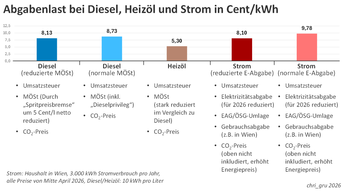 chri_gru's tweet image. MÖSt, USt, CO2-Preis. Immer wieder hören wir, dass die Abgabenlast bei #Diesel so hoch ist. Nur: bezogen auf den Energieinhalt ist sie bei #Strom in vielen Fällen sogar noch höher.

Hier aktuelle Zahlen und berücksichtigte Positionen (Strom: Haushalt, Wien, 3.000 kWh p.a.) 👇
