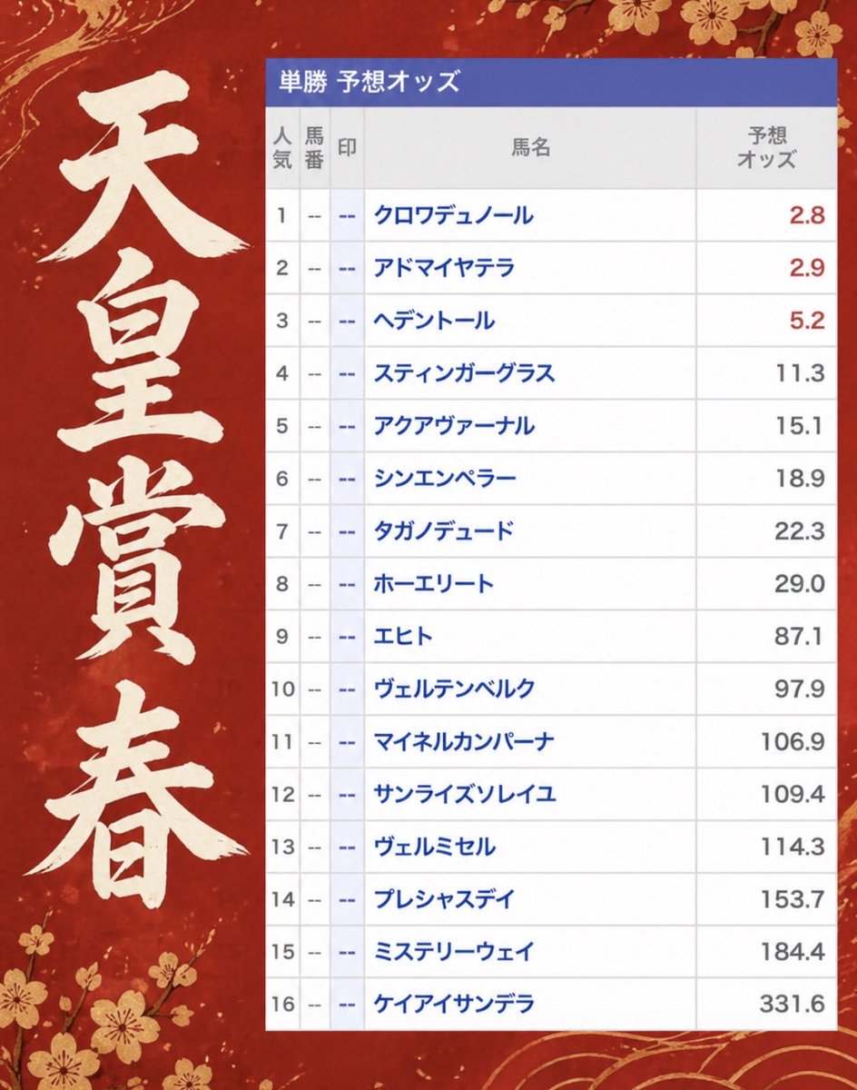 nanako_ana_uma's tweet photo. ／
🎁フォロワー限定配布🎁✨
＼

🌸天皇賞・春〔新・全頭診断〕🌸

［フォロー/リポスト/いいね♡］
 ⇧３点をしてくれた全員へプレゼント🎁✨

🔻全頭診断 内容🔻
☑︎ 10000字全頭診断
☑︎ 展開予想＆コース解説
☑︎ 過去10年のデータ傾向

締切￤2026年4月30日（木）12:00〆 https://t.co/mRnhvSuDKz
