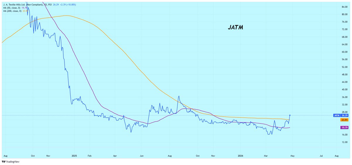 Nasir_dar101's tweet photo. Beauty of stock market is...
you can make money in worst kachra stocks and...
you can also Lose money in the best stocks.
19% so far.
I don,t recommend such stocks here because.......
Because, Let me think....
#jatm #kse100 #psx