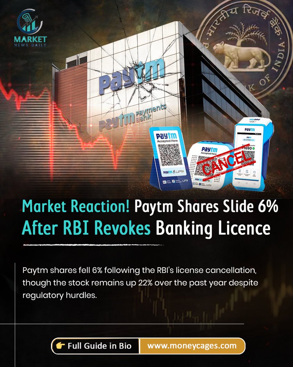 money_cages's tweet image. Paytm shares slide 6% after RBI revokes Paytm Payments Bank licence — though the stock remains up 22% over the past year despite ongoing regulatory hurdles... #Paytm #PaytmShares #RBI #StockMarket #moneycages
More details below: moneycages.com/market/paytm-s…