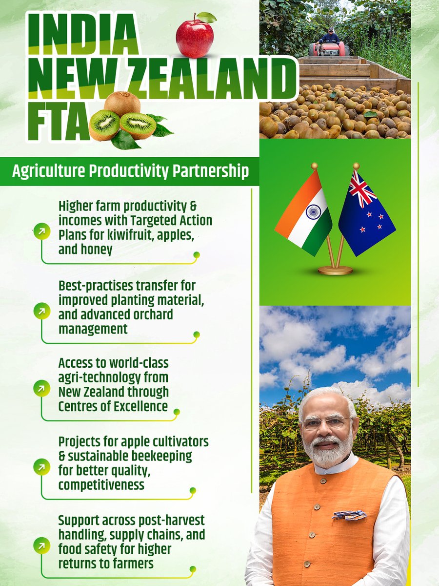 DoC_GoI's tweet image. The India–New Zealand FTA goes beyond trade, it strengthens Indian agriculture at the grassroots.

From targeted action plans for kiwifruit, apples and honey to advanced orchard management and better planting material, farmers gain through higher productivity and improved