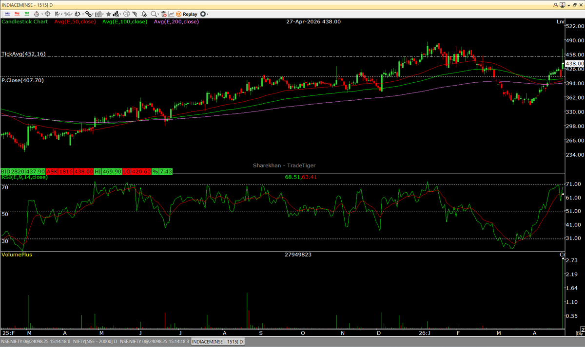 sumod_m's tweet photo. #INDIACEM (437.5): Bought just now for Medium to Long Term investment.

Fundamentally sound; RSI PD; Momentum; Reasonable valuation. 

DISC: Re-entered after a long time.
NB: FYI only; not a recommendation. Pls do your own diligence. https://t.co/DkbHzXw3Xf