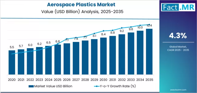 ShahirB8976's tweet image. ✈️ The Aerospace Plastics Market is taking off with strong momentum!📊 Valued at $6.8B in 2025, 
projected to reach $10.4B by 2035 at 4.3% CAGR🚀 
Driven by lightweight materials, fuel efficiency &amp;amp; next-gen aircraft 🔗 

factmr.com/report/4736/ae…

#Aerospace #Plastics #Aviation