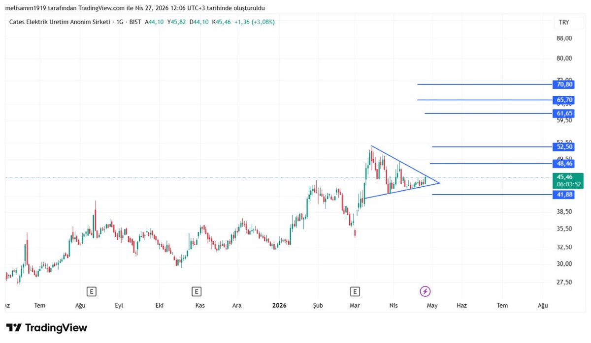 ralli_kralicesi's tweet image. #cates

Orta vade güzel kazanmıştık... 

Yeniden takibime alıyorum.. 

Dük kırılım beklenir.. 

48.46  52.50 sıralı dirençler.. 

41.88 kesin stopla takip edebilirsiniz. 

#endeks #Borsaİstanbul #viop 
#meysu #dofrb