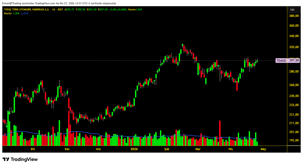 BAKS_analiz's tweet image. TOFAŞ #TOASO 
---
Kısa vadeli analizdir.

309 - 316 bandına yükselecek gücü var.

Şartlar uygunsa 334 bandına yükseliş uzayabilir.