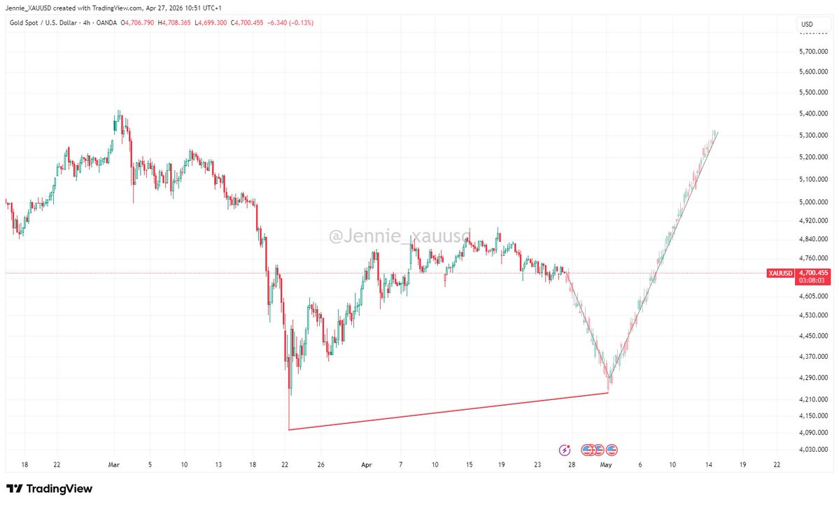 Jennie_XAUUSD's tweet image. Another major event to watch this week is the #Federal Reserve's interest rate decision on Wednesday. Barring any surprises, there will likely be no rate cut, marking the third consecutive day of no change.

We need to observe further to see if a second layer of pressure will