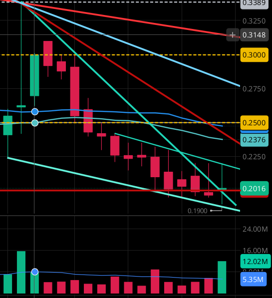 $NWBO Finally the beginning of a weekly breakout with increased volume, out of the bullish pennent. Could be violent on 100M shares...