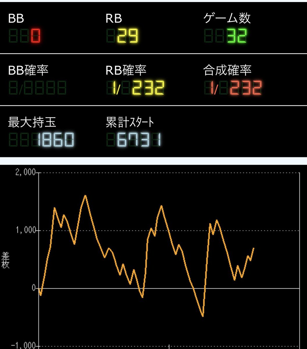 ebinbo_slot's tweet photo. ㊗️GOD揃い㊗️
抽選で勝ち取ったカバネリを見切り、3度目のGODへ‼️

俺のGOD揃い弱くない？
想像と全然違ったで‼️

-37k

#スマスロゴッド
#GOD
#GOD揃い 
#日本最弱 https://t.co/pxyU5DdKzt
