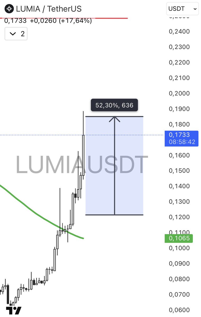 Tradehizm's tweet image. #LUMİA 

Müjdemi isterim. Önce #FET, sonra #RARE, şimdi #LUMIA Bu ay toplam kazancımız %170’i geçti. 5 günde %50 kâr sadece buradaki altcoinden. Allah kesemize bereket versin. Başarı oranımız bozulmasın inşallah ✅

Yatırım tavsiyesi değildir. Kişisel tasarrufumdur.