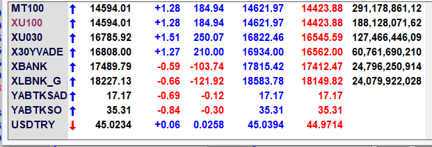 Kapanışlar   #bist100 #xu100