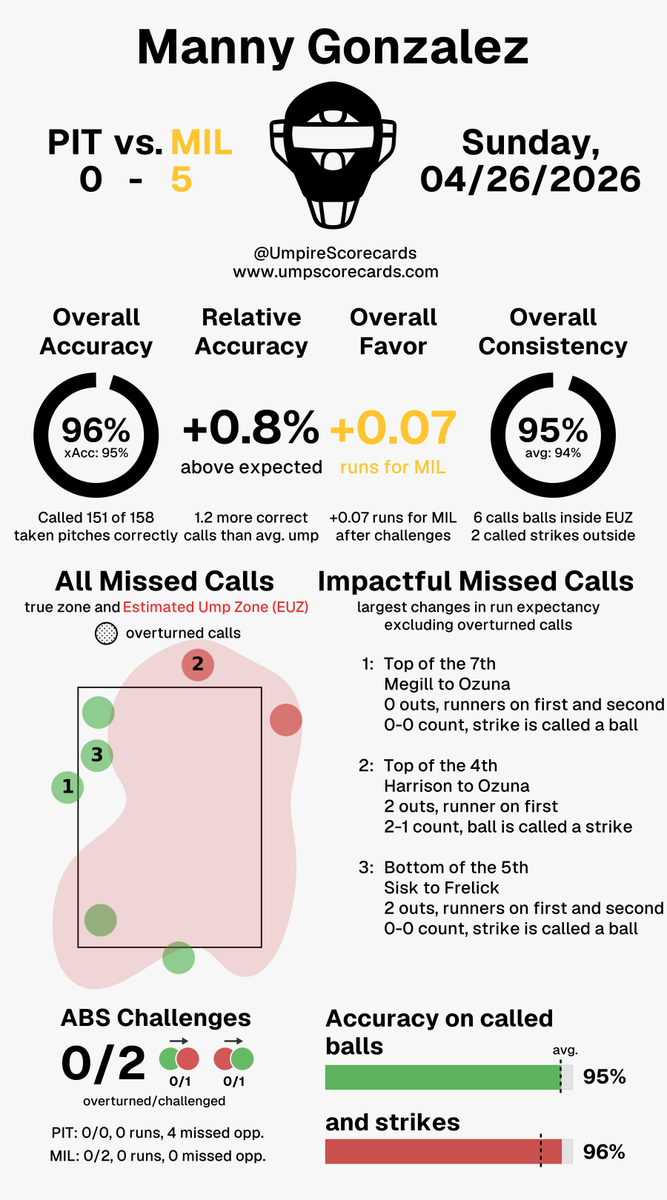 UmpScorecards's tweet photo. Umpire: Manny Gonzalez
Final: Pirates 0, Brewers 5
#LetsGoBucs // #ThisIsMyCrew
#PITvsMIL // #MILvsPIT

More stats for this ump 👇
https://t.co/QmKOCyQcRd https://t.co/9pMJkj3j0w