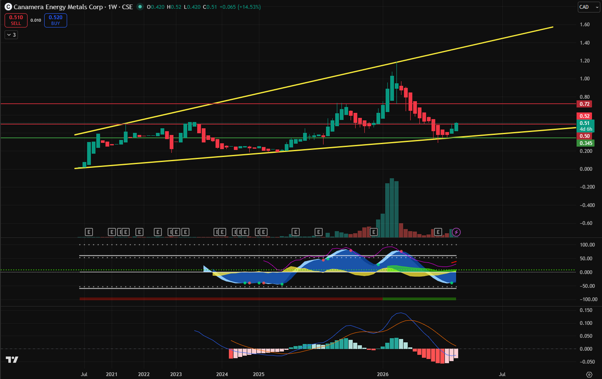 TITAN_TradingCA's tweet photo. The rare earth element (REE) race has officially found its next high-torque breakout candidate. 🌋📈

$EMET.c (Canamera Energy Metals) is putting on a technical masterclass, holding its multi-year ascending trendline support with surgical precision. The reversal off the $0.345 floor is now meeting a barrage of world-class drilling news from the Americas.

The "Ionic Clay" Advantage ⚒️
✅Turvolândia (Brazil): Just expanded the drill program by 20% after hitting 3,255 ppm TREO over 13m from surface. High-grade ionic clay mineralization (up to 6,431 ppm) is consistent with the world’s lowest-cost extraction profiles.

✅Patos Expansion: Successfully completed 11-hole due diligence drilling; field geology confirms potential for kamafugite-hosted targets.

✅North American Torque: High-priority magnetic anomalies identified at Garrow (Ontario) and over-limit REE hits (up to 6,557 ppm) at Iron Hills (Colorado).

Strong Treasury: Raised $10.2M over the last 4 months to fully fund its 2026 "multi-project" exploration blitz.

Read the full deep dive report here: 🔗 https://t.co/ME83EgPkwl

#REE #Mining #Stocks #Investing #CSE #Brazil #Uranium #EMET #Macro $EMET $EMETF #Trading