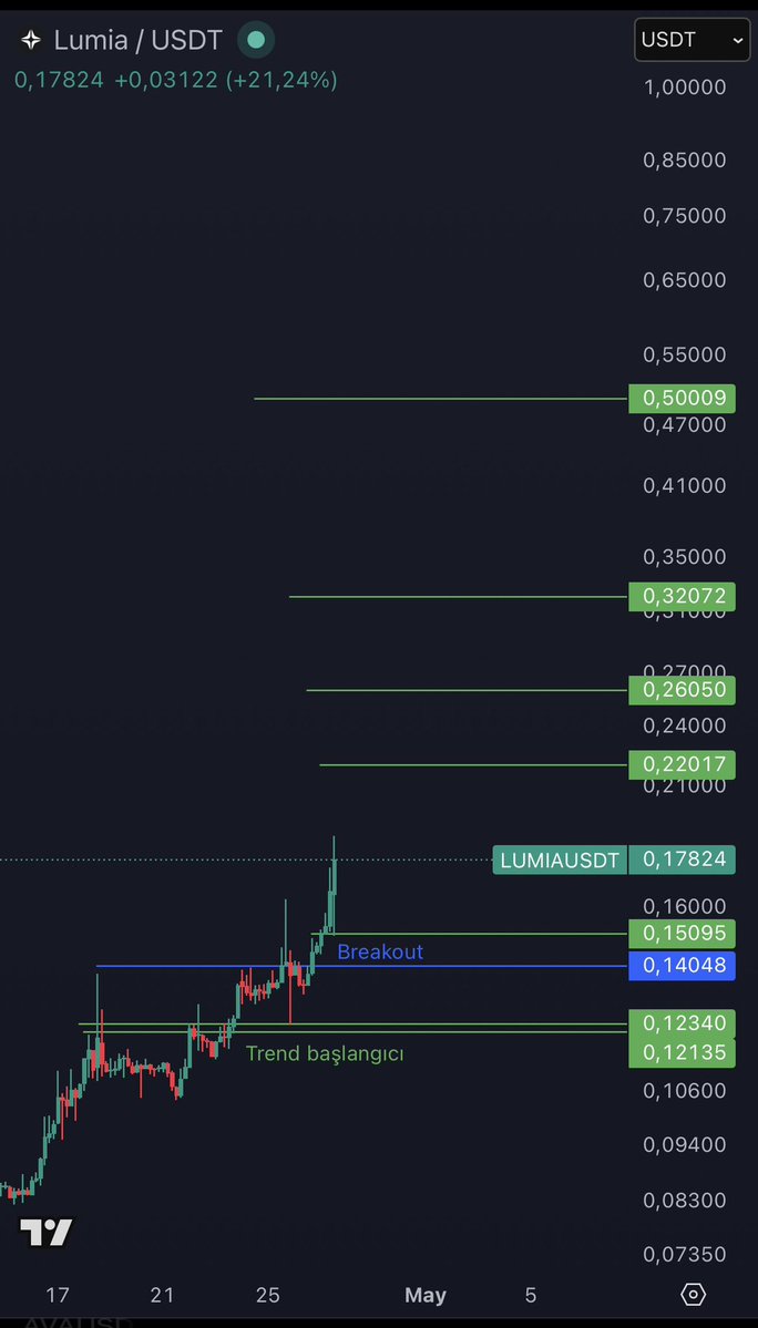 4 Saatlik grafikte $LUMIA Breakout seviyesi üzerinde kapanış gerçekleştirmesiyle ilk durak 0.22 $ seviyelerine ulaşacaktır.

Tepki alımları devam etmesiyle yükseliş trendi ilk etapta 0.32 $ bölgelerine kadar devam edebilir.

Anlık kar satışları gelsede yön yukar hype daha bitmedi