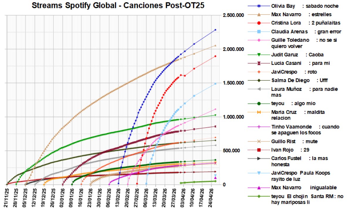 umberto.cas + OT2025 charts 👁🎺 tweet media