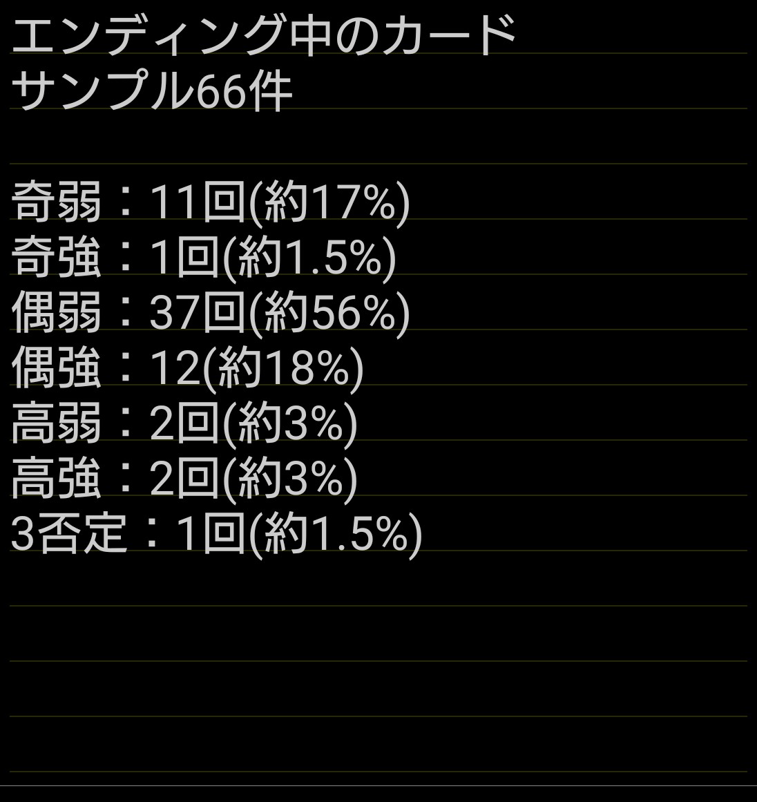 _kubonnu_'s tweet photo. 東京喰種　設定5以上確定(偶数寄りほぼ6)

19時半まで−2900枚、そこからの大捲りでした。

赫眼中に喰種対決→チェリー連打→不利益→成功→極バイツという最強パターン。

エンディングの高設定示唆(弱)がここまで少ない高設定もあるのは勉強になりました。

終日で利世1回もなかなかの下ブレ。 https://t.co/nso10V9idu