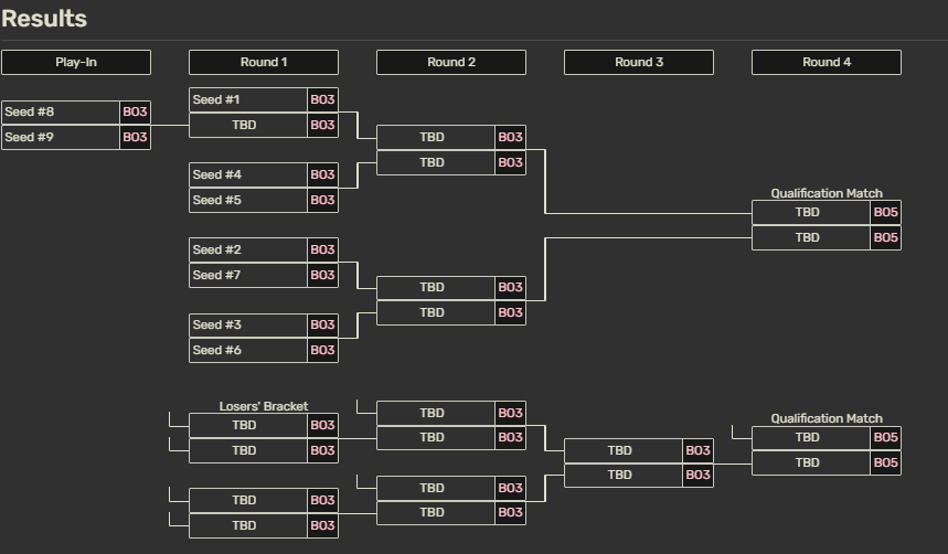 DKInfosBR's tweet photo. Teremos o qualificatório para o EWC da LCK!!

E com isso, teremos "LCK" nas segundas e terças-feiras 🤩

*O campeonato será online.

*A GENG não disputa o qualifier porque já é a defensora do título, automaticamente classificada.

*Os seeds serão determinados pelo round 1 da LCK que está rolando agora (falta uma partida de cada para definir).

Vão se classificar os 2 melhores do qualifier. 

Será que teremos DK no SAUDITÃO? 😍
