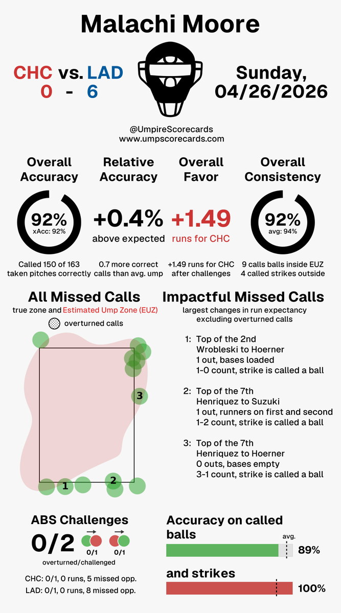 UmpScorecards's tweet image. Umpire: Malachi Moore
Final: Cubs 0, Dodgers 6
#Cubs // #Dodgers
#CHCvsLAD // #LADvsCHC

More stats for this ump 👇
umpscorecards.com/data/single-um…