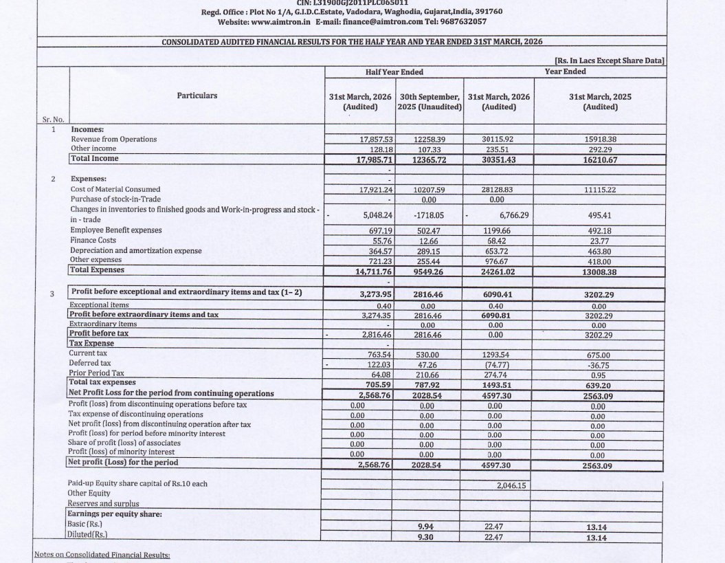 gaze_observer's tweet image. Aimtron Electronics (SME) H2FY26 
#H2FY26 #Stockmarket #Nifty

H2FY26 vs H1FY26 (YoY Fig. not given)

Revenue 178.58 Cr vs 122.58 Cr (+45.68%)

EBITDA 35.66 Cr vs 30.11 Cr (+18.44% )

EBITDA Margin 19.97% vs 24.56% 

PBT 32.74 Cr vs 28.16 Cr (+16.24% )

PAT 25.69 Cr vs 20.29 Cr
