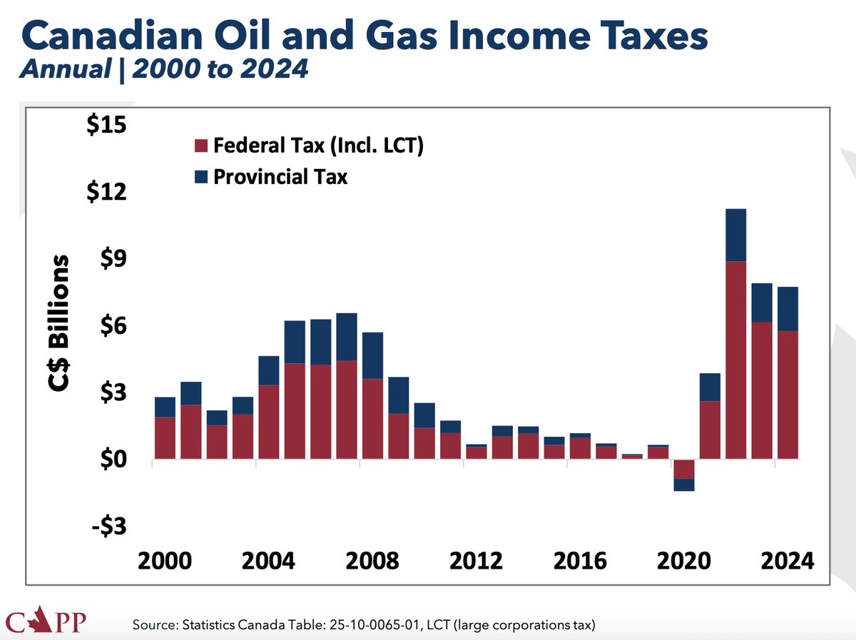 But is it also the multi-billion dollar windfall the feds will get in o&amp;g corporate taxes, à la 2022?