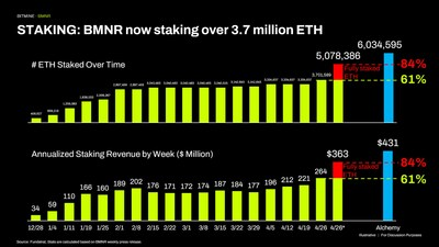 Bitmine (NYSE-BMNR) $ETH tweet media