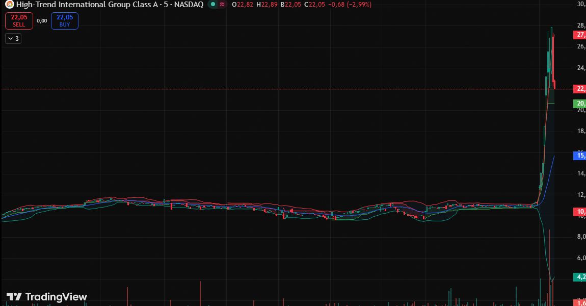 carter_vannull's tweet image. 🔥 $HTCO ÉCRASE LA RÉSISTANCE À 1537.56 AVEC UN VOLUME MONSTRE DE 1,88M !  

PRIX ACTUEL 2205.00 (+96,00%) — CIBLE 3952.44.  

L’EXPANSION DU TRANSPORT DE LITHIUM ALIMENTE CETTE RUPTURE TECHNIQUE MASSIVE ! 🚀  

#SaaS #Success $QQQ #WealthBuilding 📊🐂🤖