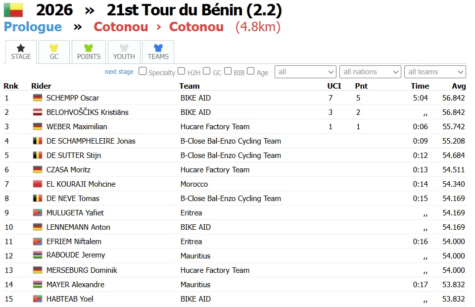 michael_teclai's tweet image. Top 10 finish for Eritrea! 🇪🇷👏 Yafet Mulugeta clocks 9th place in today's 4.8 km prologue at the Tour of Benin. Strong start for the national team – plenty of racing left to climb that podium. Let's go! 🚴🏾‍♂️💨 #TourOfBenin #Eritrea