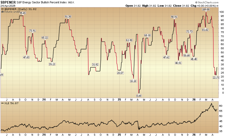 HedgeFundTips's tweet image. Indicator of the Day (video): Bullish Percent Energy #Energy #MarketIndicator #StockMarket #TechnicalAnalysis #Trading
hedgefundtips.com/?p=5422