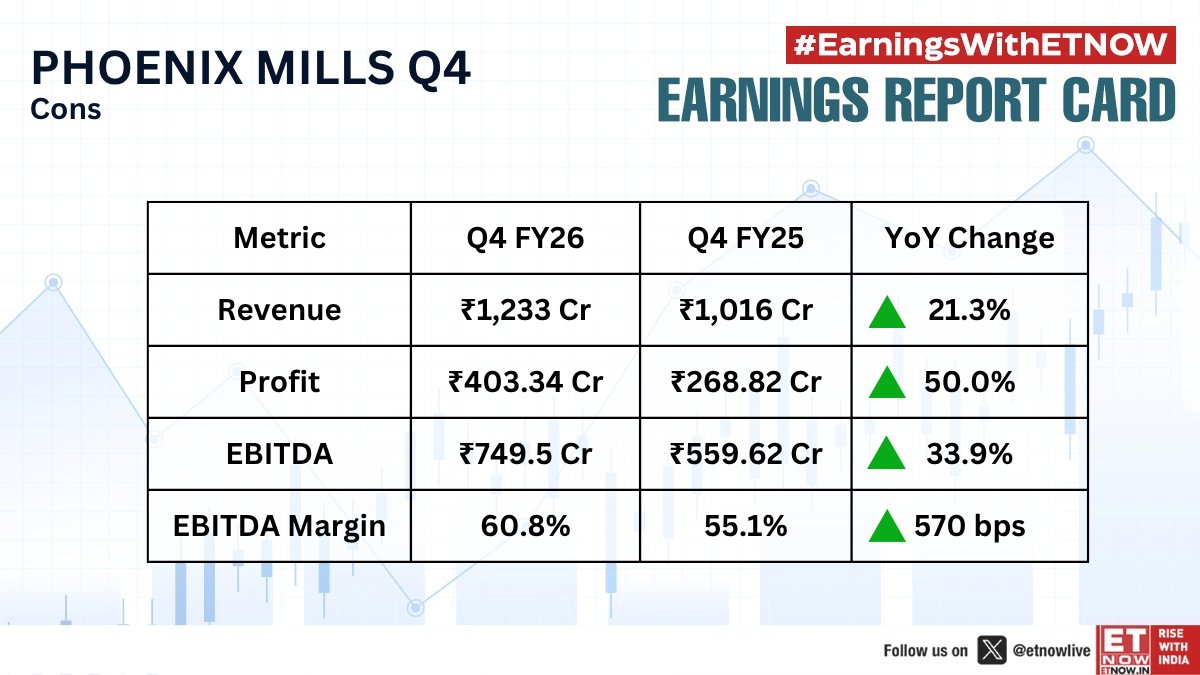 ETNOWlive's tweet image. #Q4WithETNOW | Phoenix Mills Q4: Profit jumps 50% YoY, revenue up 21.3%

Recommends final dividend of ₹2.50/share

#StockMarket #EarningsWithETNOW