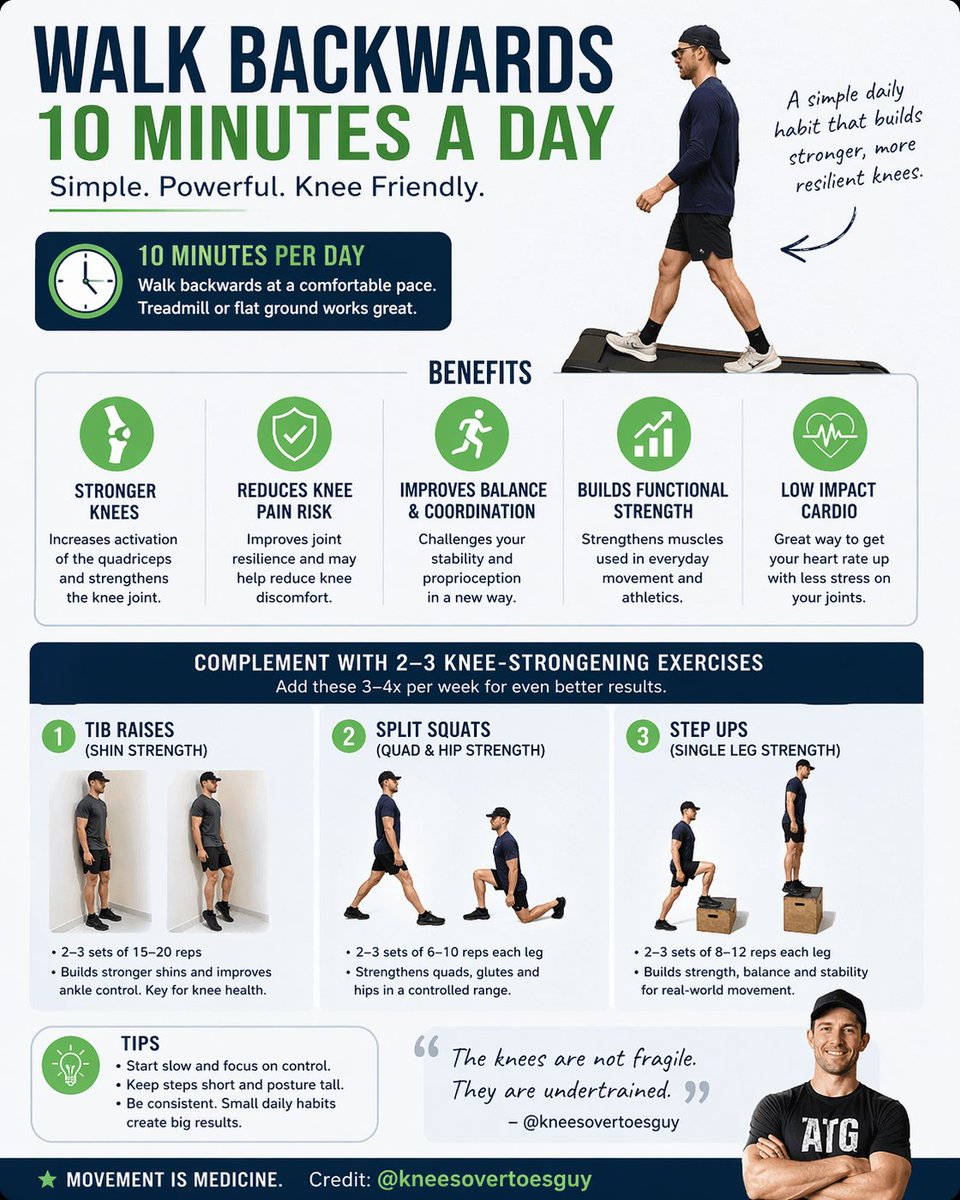 KevinKarschnik's tweet image. Walking 🚶backwards just 10 min/day is an absolute game-changer for knee strength &amp;amp; pain-free movement. No equipment, zero excuses. 

All credit to @kneeovertoesguy 
for this simple knee hack!

#KneesOverToes #walking 
#walkbackwards #knee