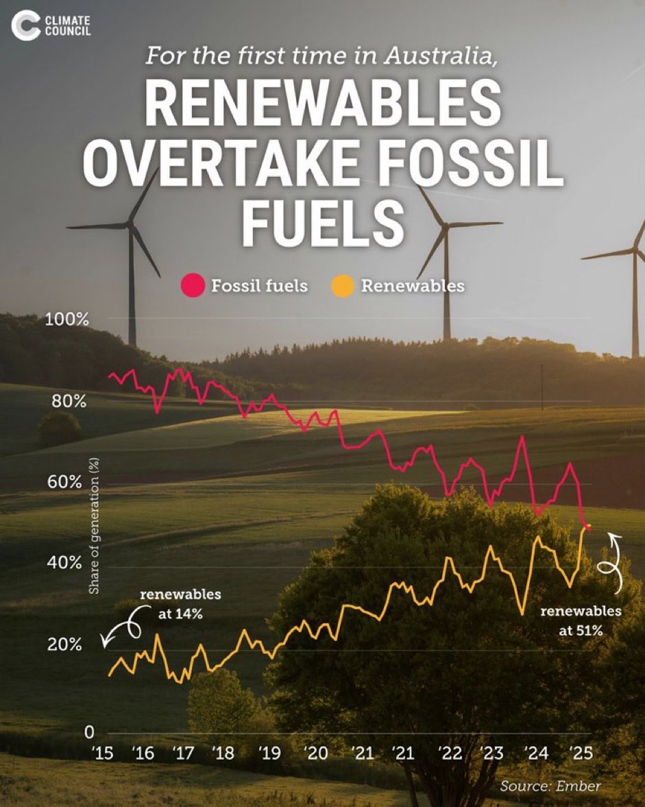 CaraMia200's tweet image. Even more impressive when one considers #Victoria doesnt have mining &amp;amp; resources revenue of #QLD &amp;amp; #WA. 
#QLD beginning to get left behind as their oligarch owned #LNP govt, self sabotages transition to #RenewableEnergy. Smart money is dumping them,taking tech &amp;amp; jobs too! #auspol