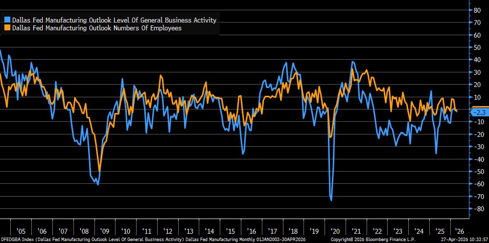 LizAnnSonders's tweet image. April @DallasFed  Manufacturing Index fell to -2.3 vs. +0.9 est. &amp;amp; -0.2 prior … new orders up to +9.9 (+6.1 prior); production up to +19.0 (+6.8 prior); shipments up to +15.0 (+1.8 prior); wages down to +24.8 (+25.2 prior) … employment up to -0.9 (-1.0 prior)