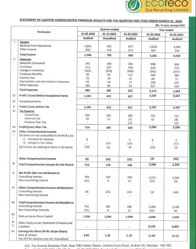 gaze_observer's tweet image. Eco Recycling Ltd Q4FY26 Results:-
#Q4Results #Q4FY26 #Stockmarket #Nifty #Ecorecycling 

Revenue 18.61 Cr vs 9.77 Cr
(+90.48% YoY┃+214.89% QoQ)

EBITDA 12.93 Cr vs 6.96 Cr
(+85.78% YoY ┃+267.33% QoQ)

EBITDA Margin 69.48% vs 71.24% YoY &amp;amp; 59.56% QoQ

PBT 11.04 Cr vs 6.27 Cr