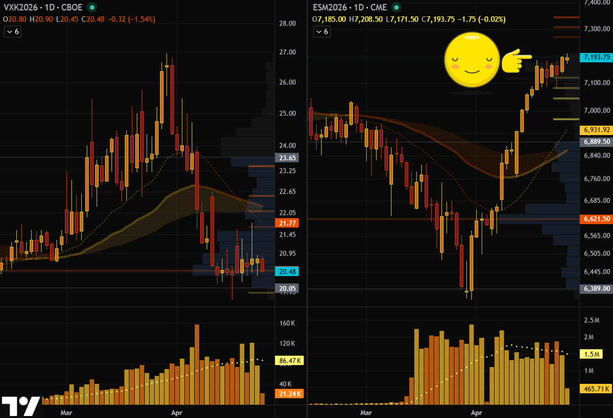 GoldGrumpGranpa's tweet image. They say it openly: never underestimate the determination of our dear Tutors to keep #SP500 futures out of trouble. 😌

#Equities #VIX #IranWar #Hormuz